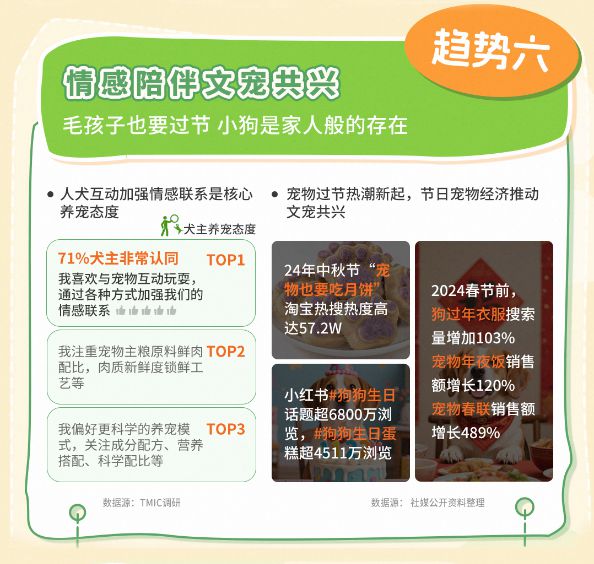 狗品类消费趋势报告13大品牌领跑细分赛道CQ9电子专用平台天猫宠物发布2025(图10)