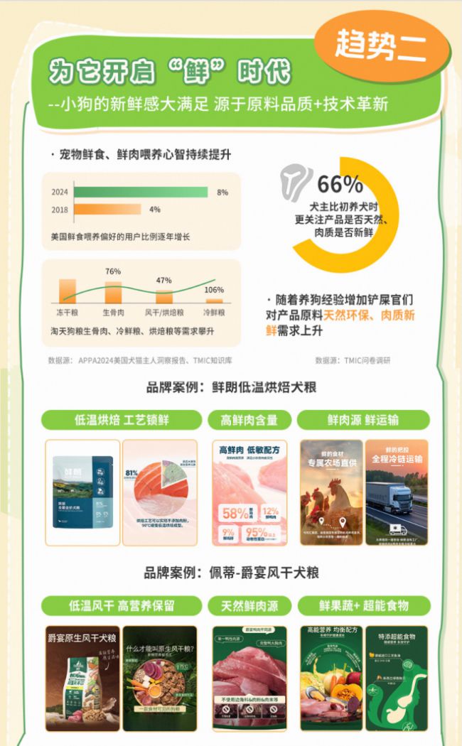 狗品类消费趋势报告13大品牌领跑细分赛道CQ9电子专用平台天猫宠物发布2025(图8)