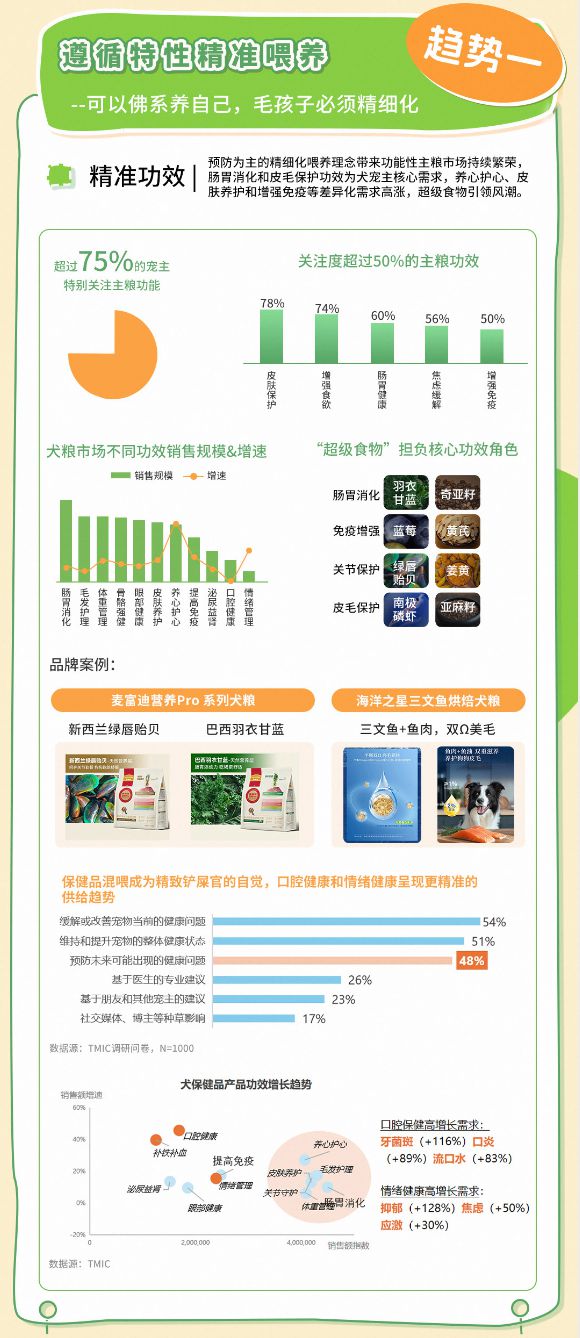 狗品类消费趋势报告13大品牌领跑细分赛道CQ9电子专用平台天猫宠物发布2025(图4)