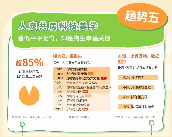 狗品类消费趋势报告13大品牌领跑细分赛道CQ9电子专用平台天猫宠物发布2025(图5)