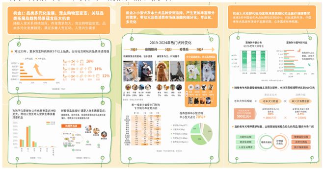 狗品类消费趋势报告13大品牌领跑细分赛道CQ9电子专用平台天猫宠物发布2025(图9)