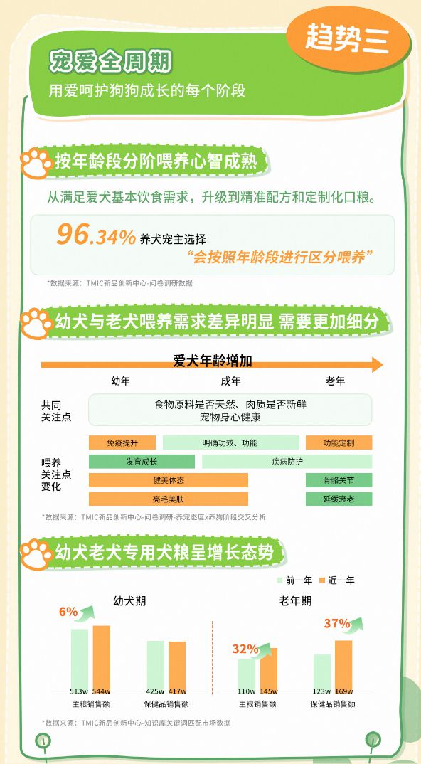 狗品类消费趋势报告13大品牌领跑细分赛道CQ9电子专用平台天猫宠物发布2025(图6)
